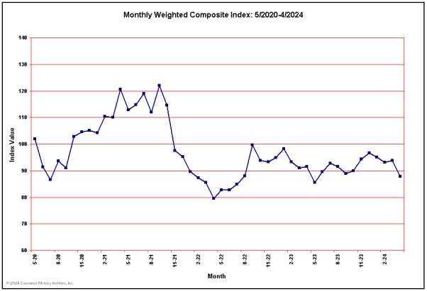 Monthly Weighted Composite Consumer Leading Indicator for Past 48 Months